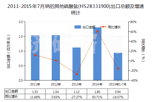 2011-2015年7月鈉的其他硫酸鹽(HS28331900)出口總額及增速統(tǒng)計